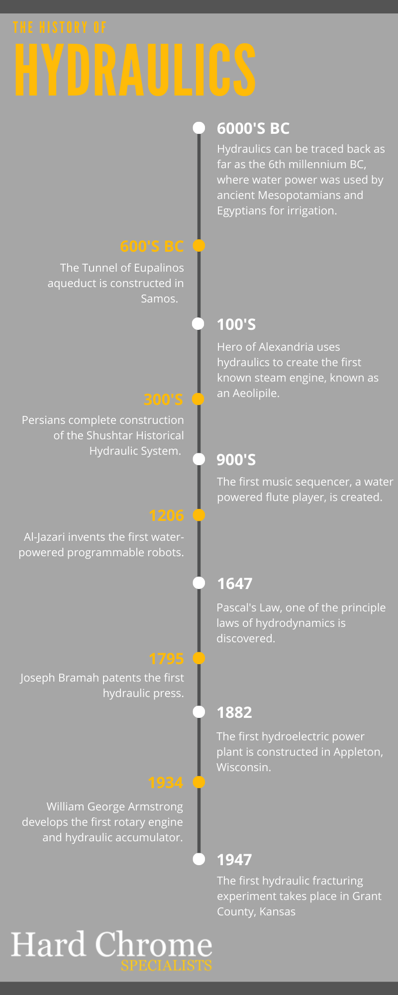 The History of Hydraulics Infographic